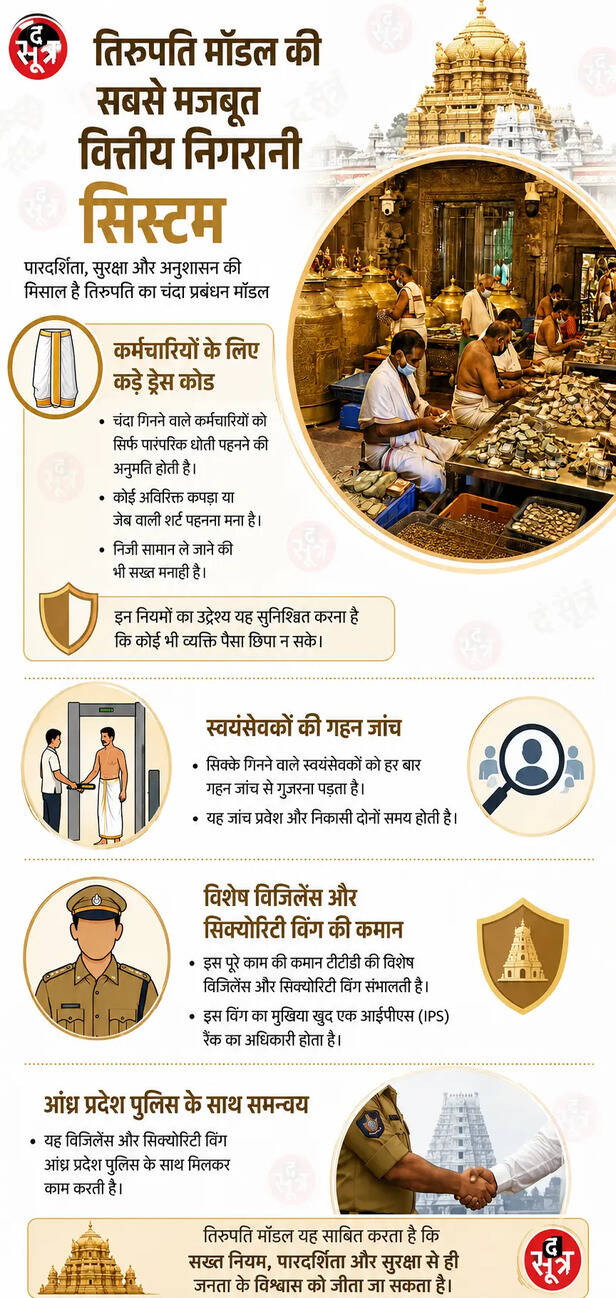 राम मंदिर में तिरूपति मॉडल