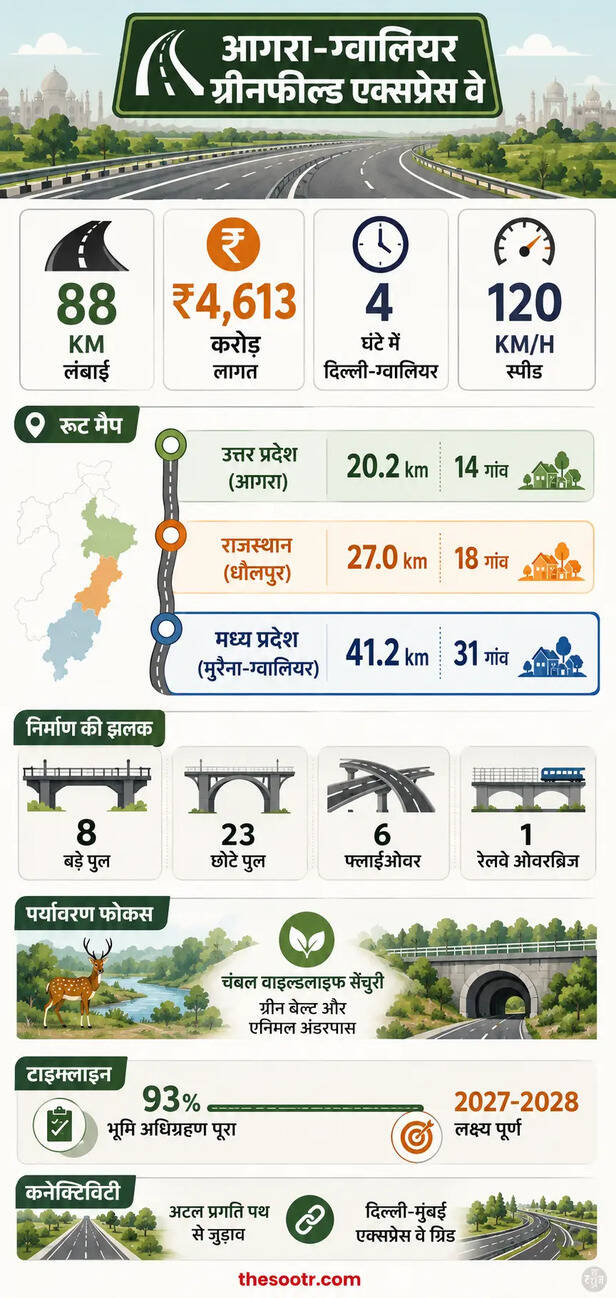 agra-gwalior-expressway