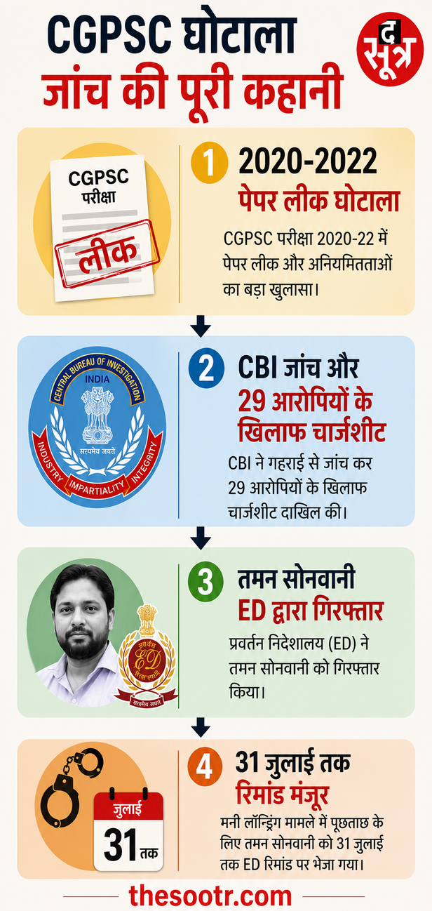 CGPSC घोटाला