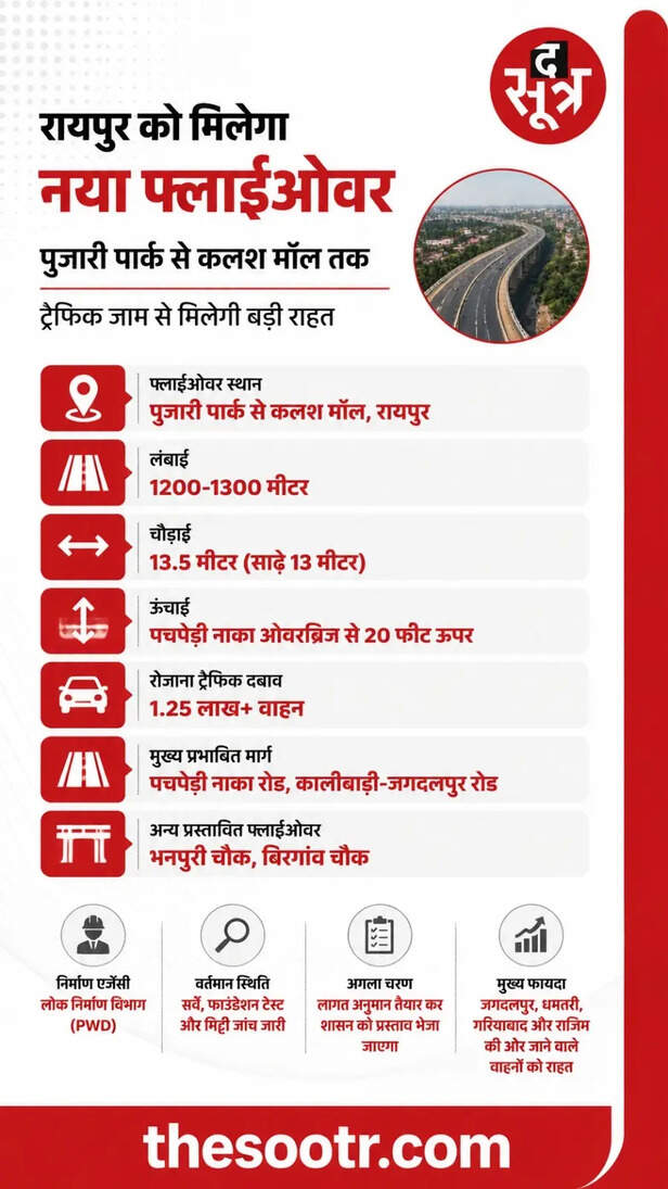 रायपुर में जाम से मिलेगी मुक्ति