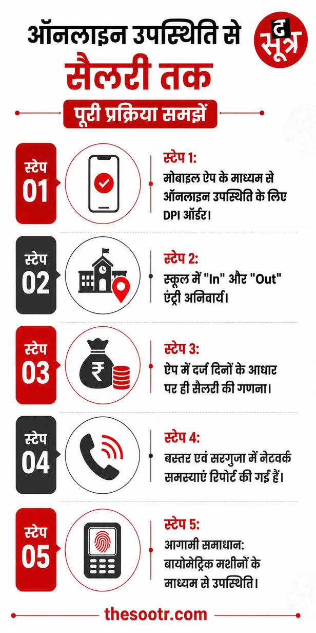 छत्तीसगढ़ में ऑनलाइन हाजिरी अनिवार्य