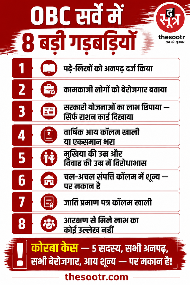 छत्तीसगढ़ OBC सर्वेक्षण