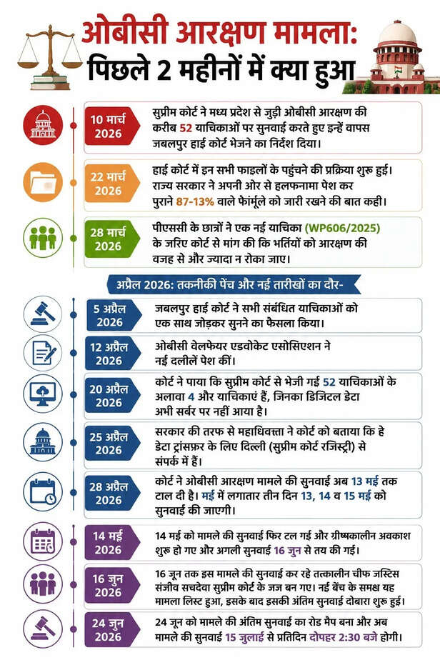 obc-reservation-high-court