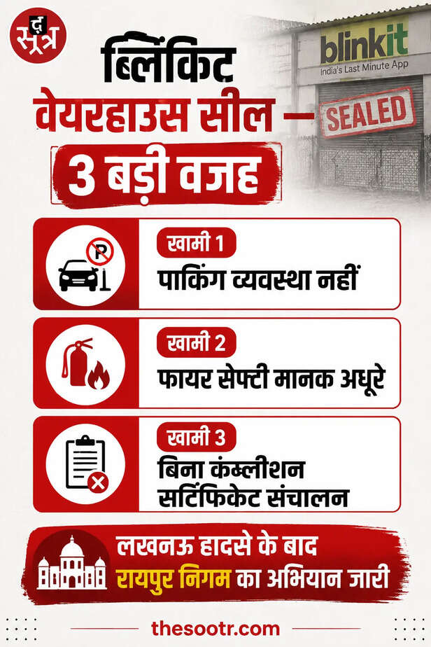 रायपुर में ब्लिंकिट स्टोर सील