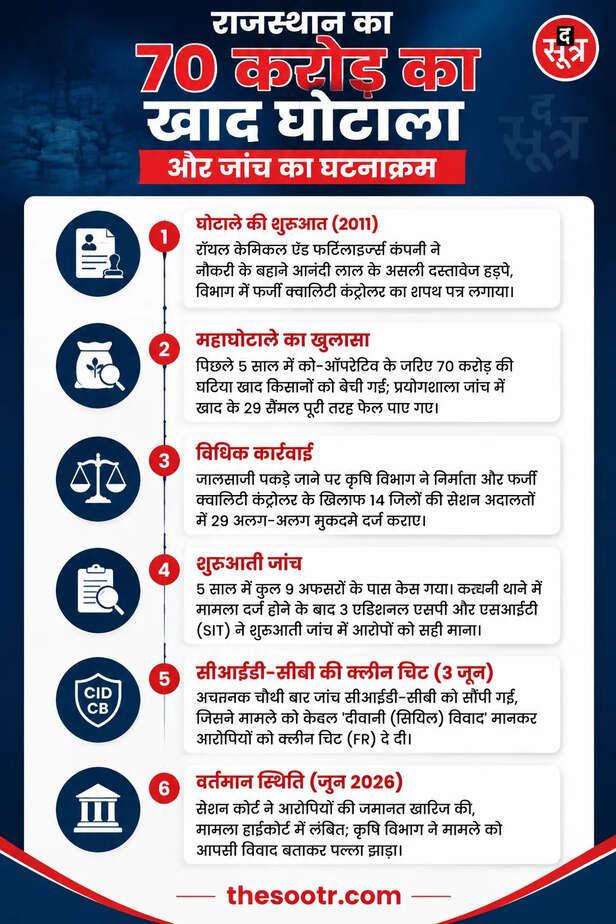 5 साल तक किसानों के खेतों में खपाई गई घटिया और अमानक खाद