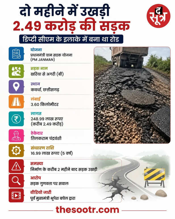 डिप्टी सीएम के क्षेत्र में भ्रष्टाचार का डामर