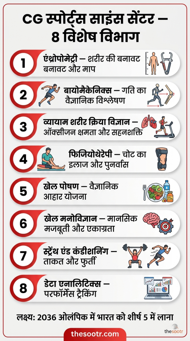 छत्तीसगढ़ का पहला स्पोर्ट्स साइंस सेंटर