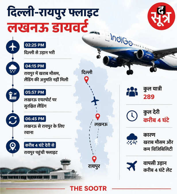 रायपुर में खराब मौसम, दिल्ली फ्लाइट लखनऊ डायवर्ट