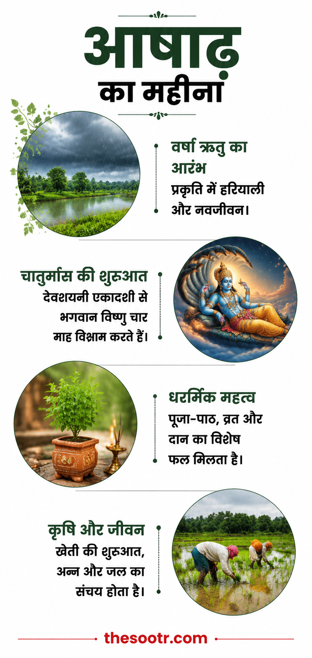 Month of Ashadha