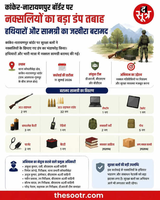 सुरक्षाबलों के हत्थे चढ़ा नक्सलियों का सीक्रेट डंप
