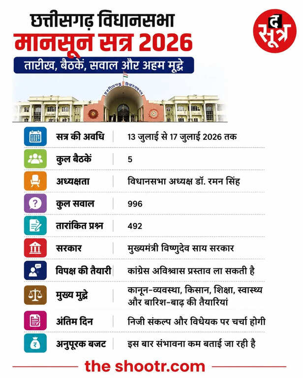 छग विधानसभा सत्र कल से