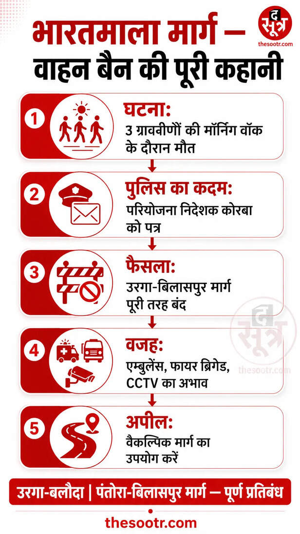 भारतमाला मार्ग पर वाहन बैन
