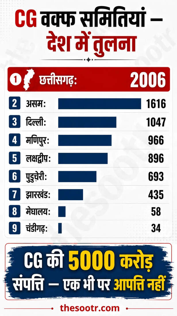 छत्तीसगढ़ वक्फ बोर्ड