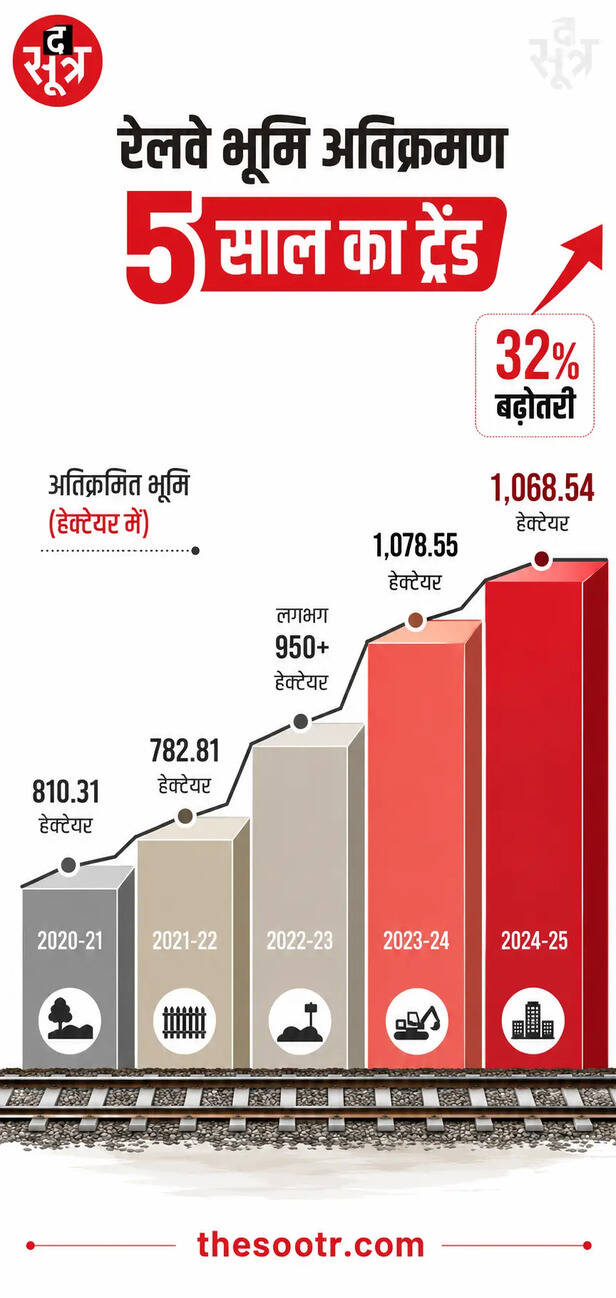 railway land encroachment