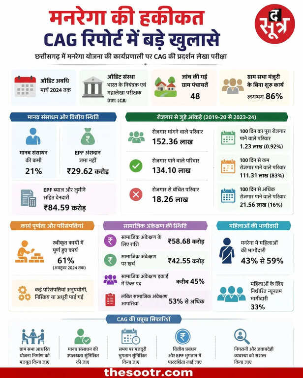 CAG रिपोर्ट से मनरेगा की पोल खुली
