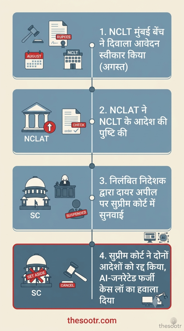 सुप्रीम कोर्ट ने AI हैलुसिनेशन पर NCLT आदेश रद्द किया