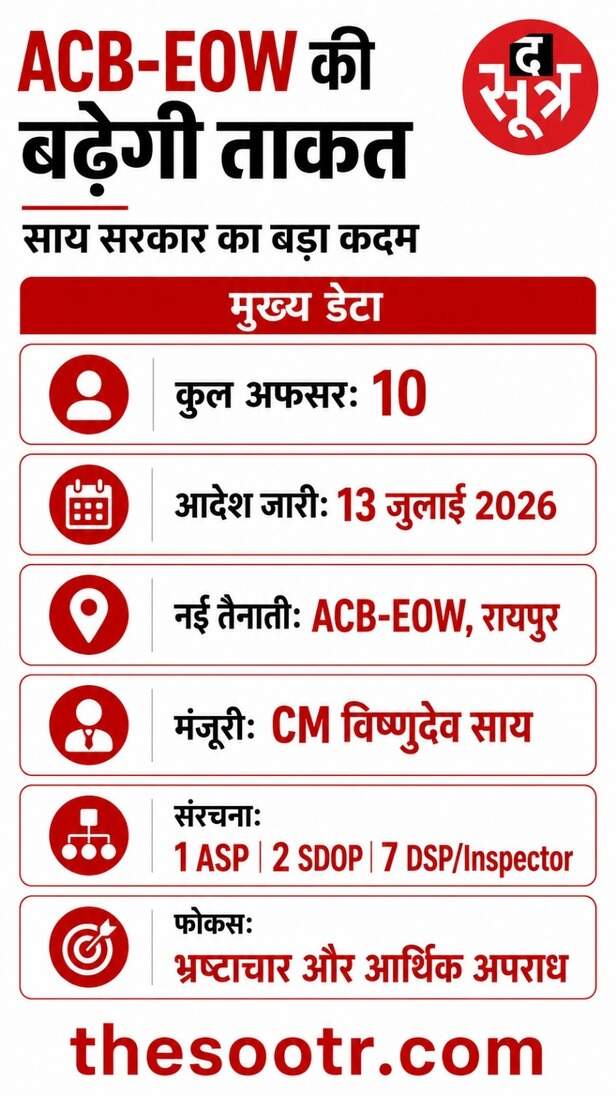 ACB-EOW को मिले 10 धाकड़ पुलिस अफसर
