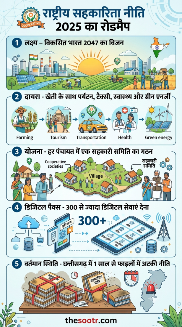 नई सहकारिता नीति