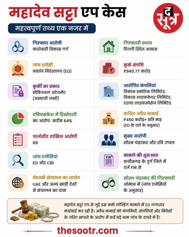 कारोबारी विकास गर्ग दिल्ली से गिरफ्तार