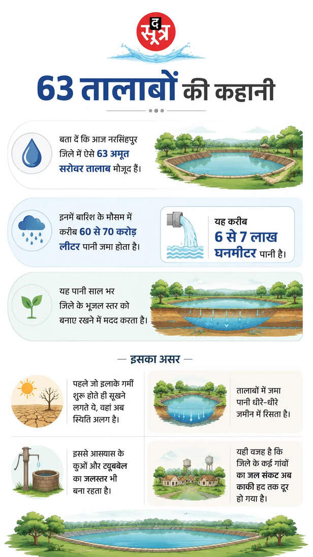 narsinghpur-amrit-sarovar-model-pm-modi