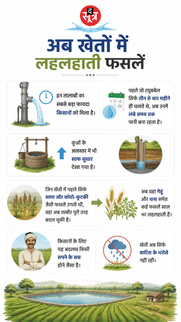narsinghpur-amrit-sarovar-model-pm-modi
