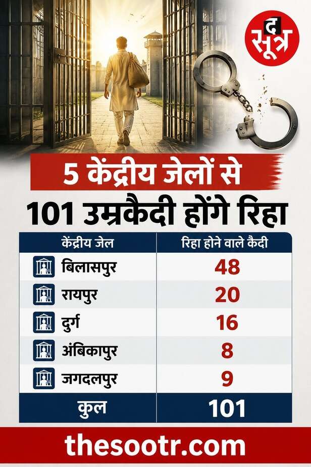 केंद्रीय जेलों से आजाद होंगे 101 कैदी