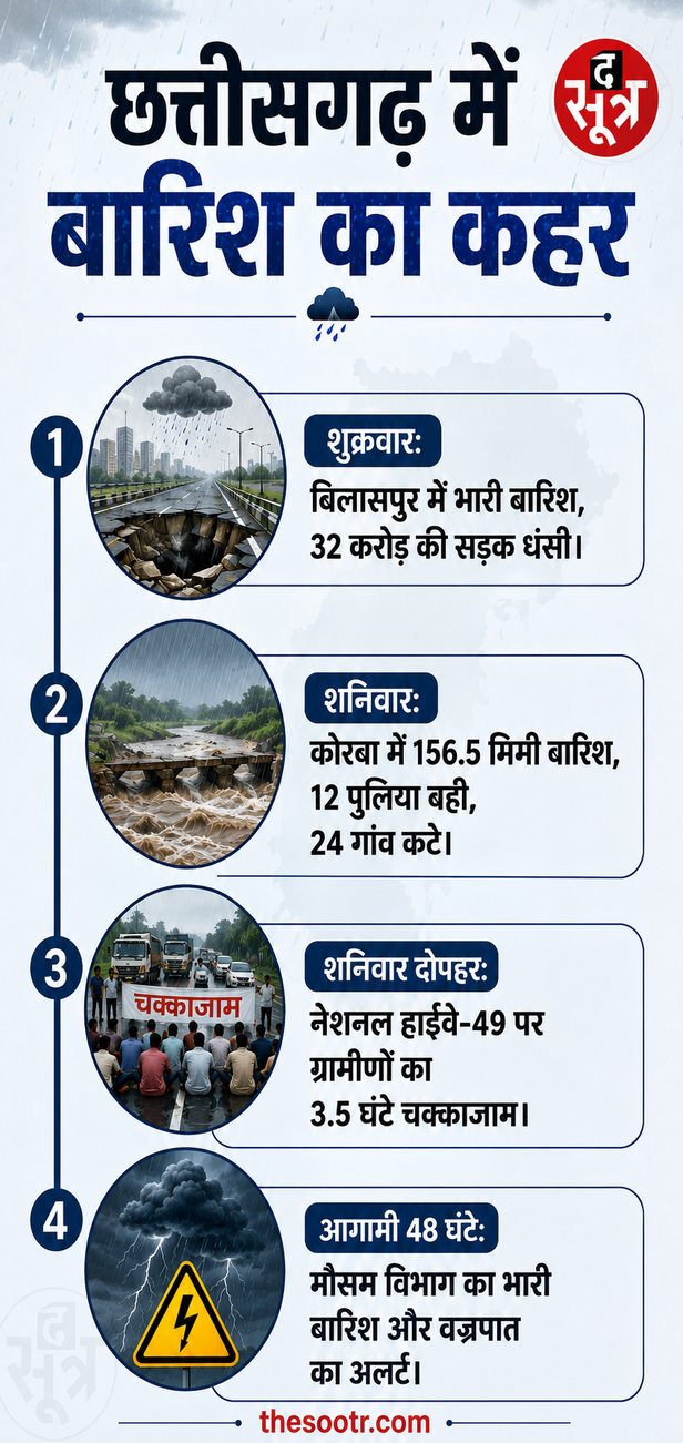 छत्तीसगढ़ में भारी बारिश से मची तबाही