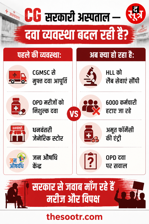 अमृत ​​फार्मेसी खोलने पर सवाल उठ रहे हैं