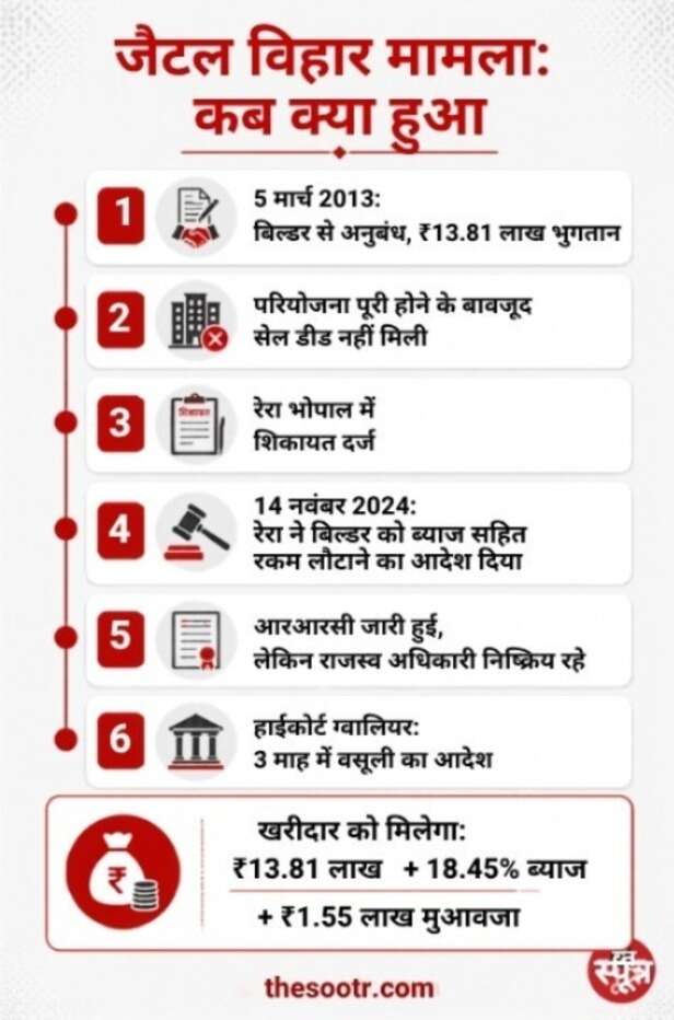 gwalior builder rera highcourt recovery