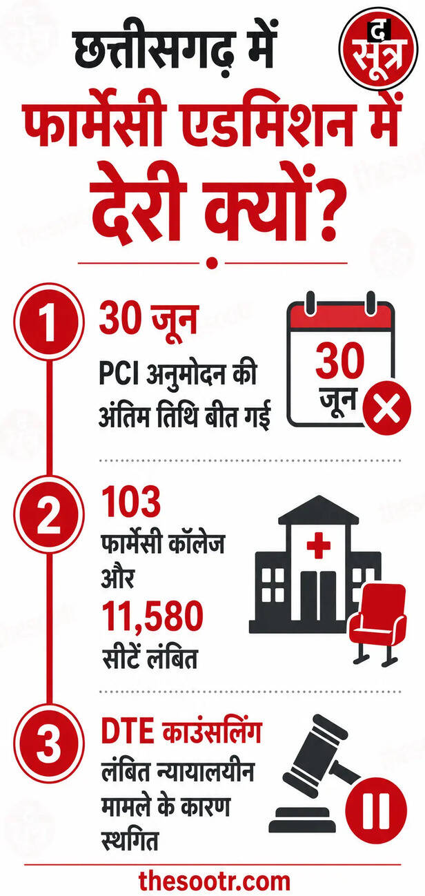 छत्तीसगढ़ में फार्मेसी एडमिशन