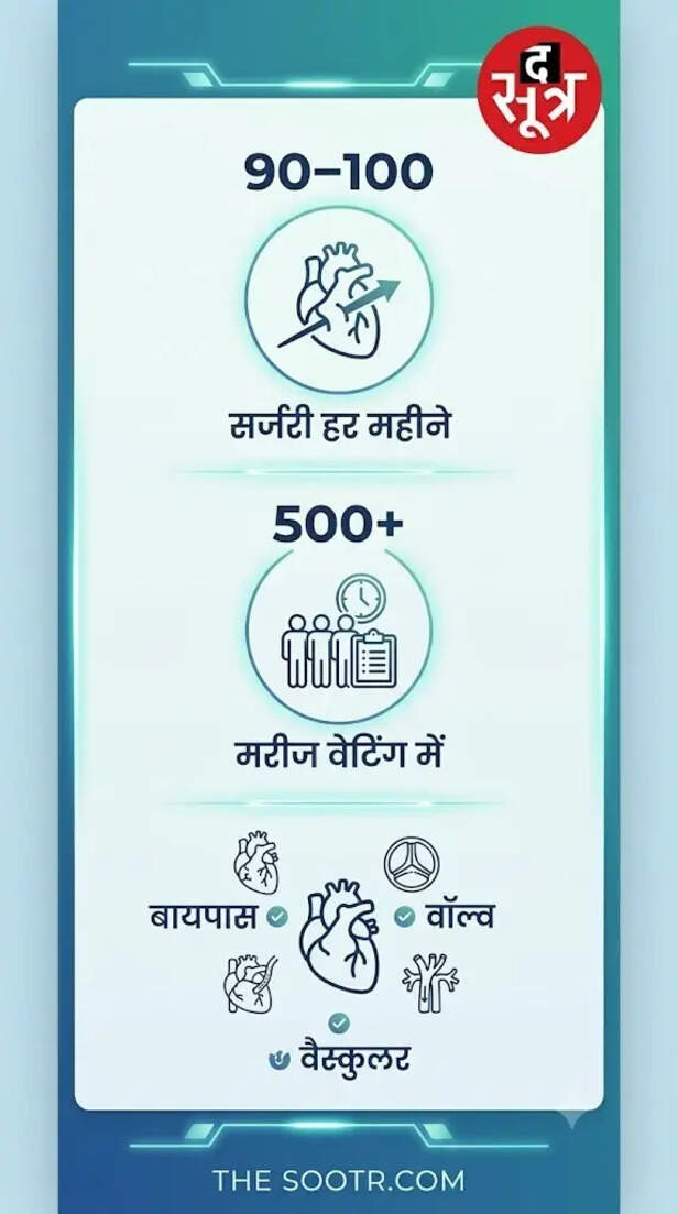 छत्तीसगढ़ के हार्ट मरीजों को बड़ी राहत