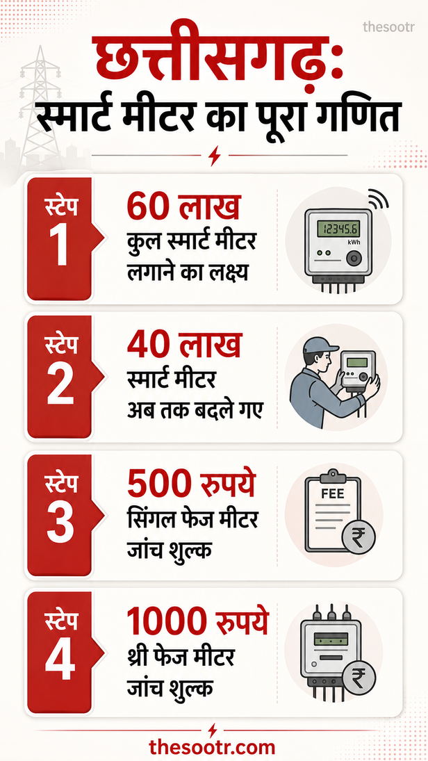 स्मार्ट मीटर बदलने की मुहिम