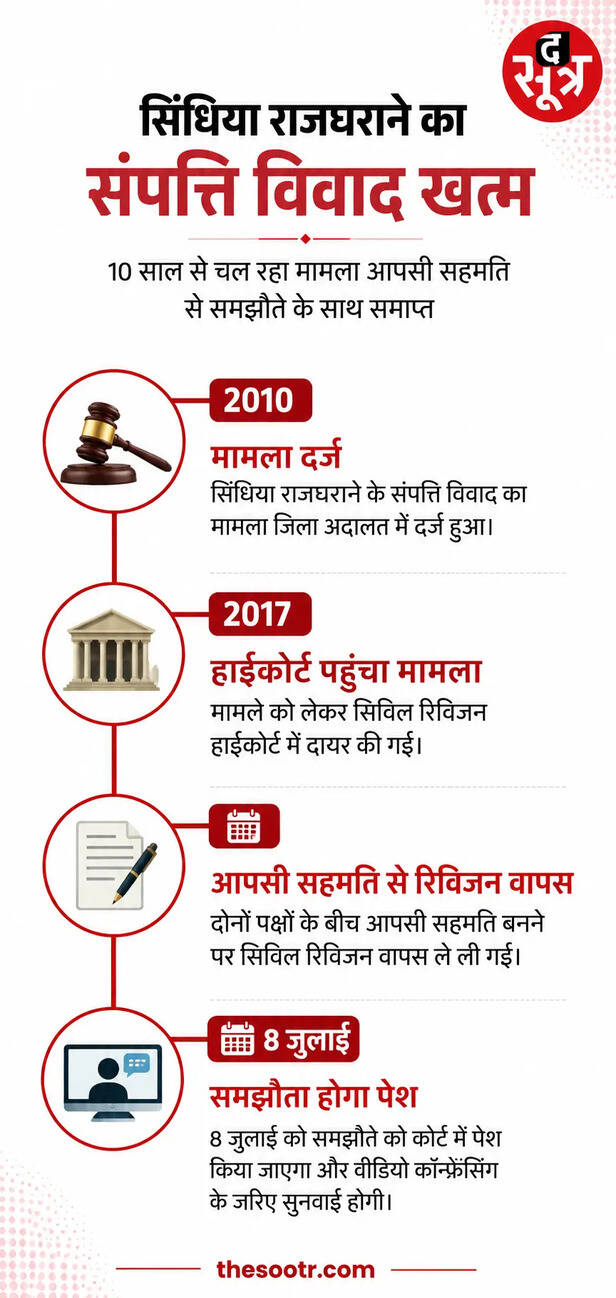 scindia property dispute