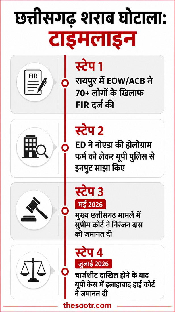 छत्तीसगढ़ शराब घोटाला