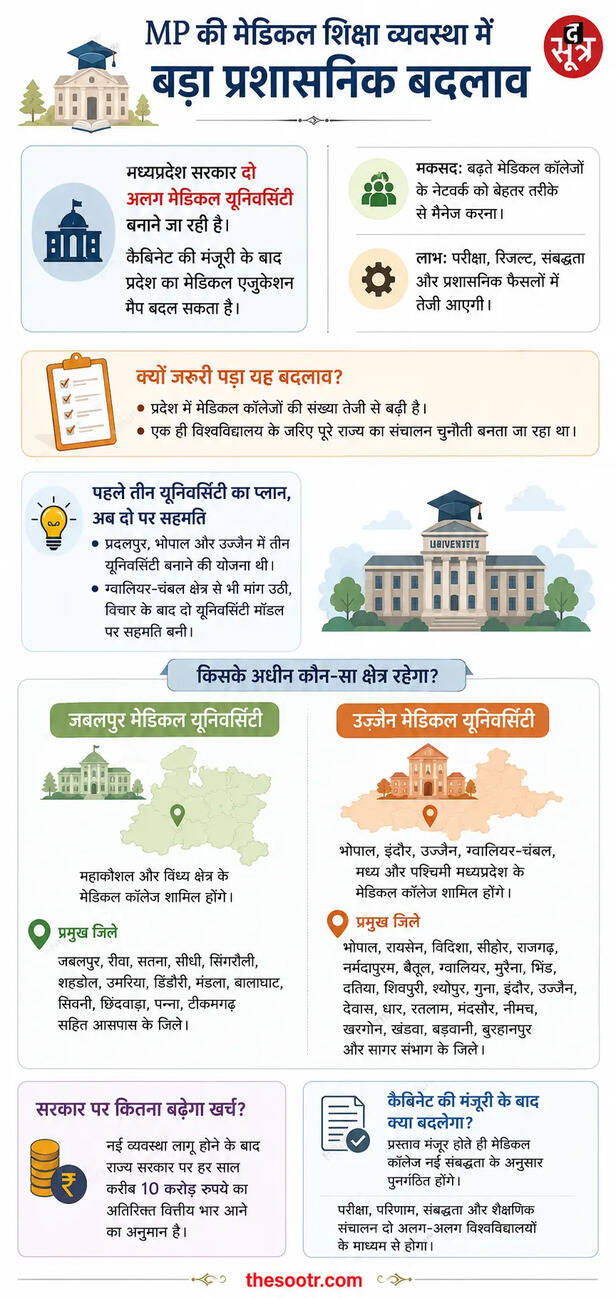 mp-two-medical-universities-plan
