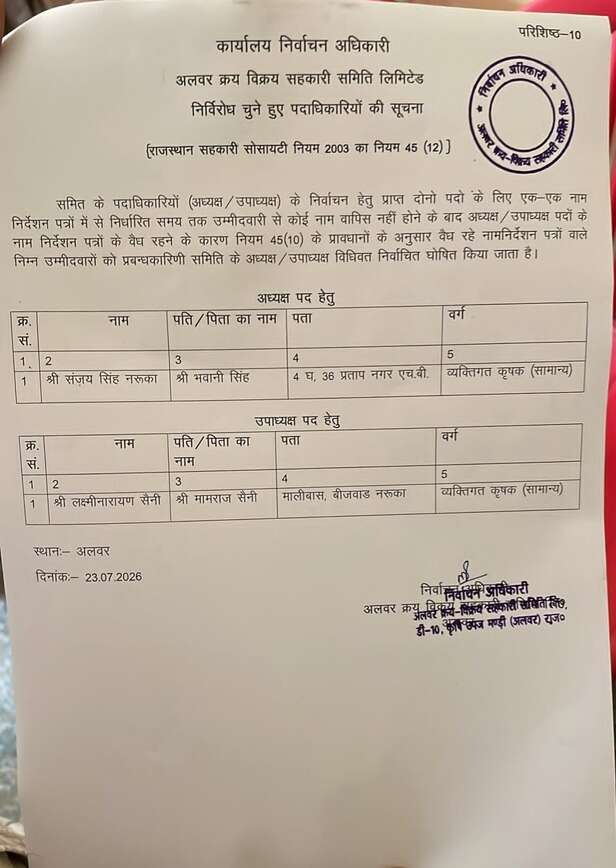 अलवर क्रय-विक्रय समिति में भाजपा का कब्जा, नरूका निर्विरोध अध्यक्ष