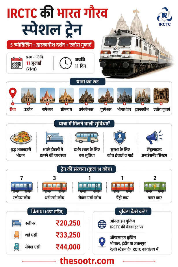 Bharat Gaurav Train Package
