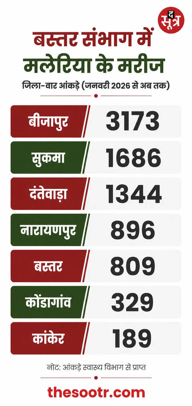 बस्तर में मलेरिया