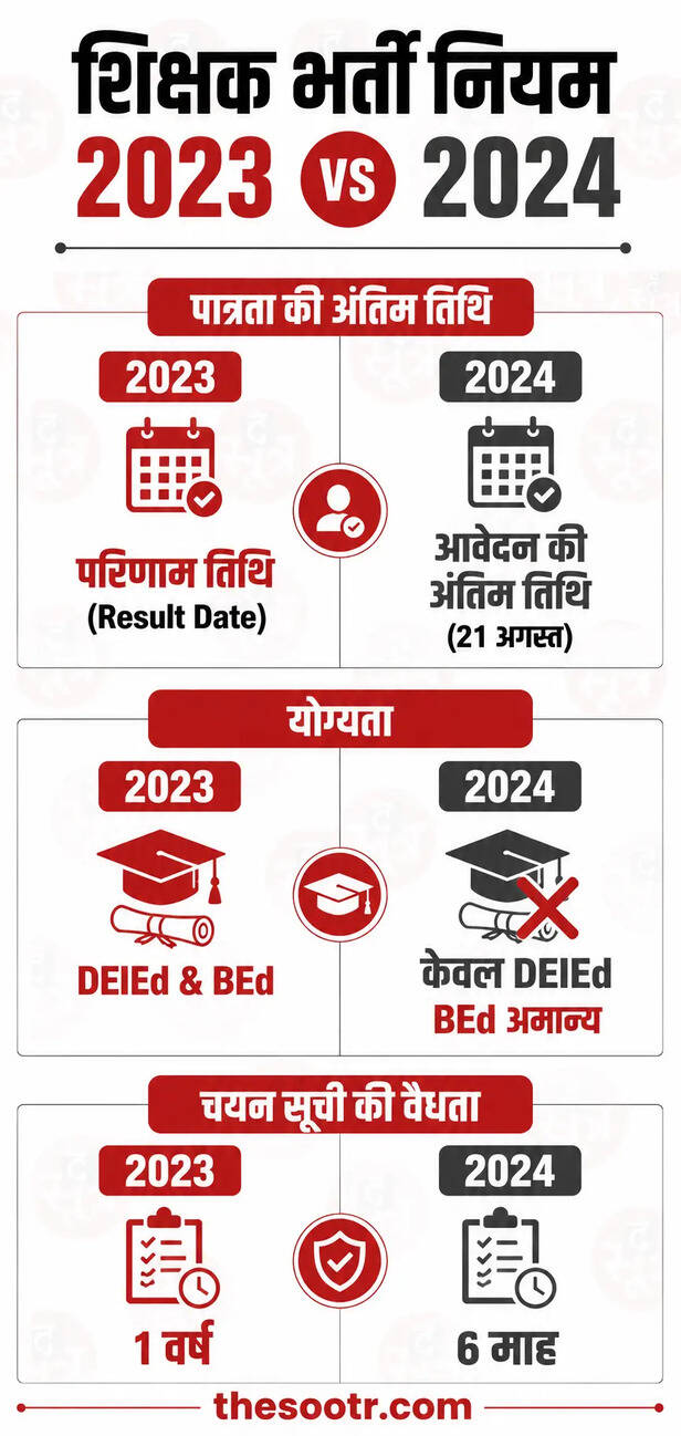 छत्तीसगढ़ शिक्षक भर्ती