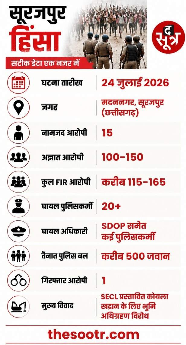 सूरजपुर में पुलिस पर हमले से मचा हड़कंप