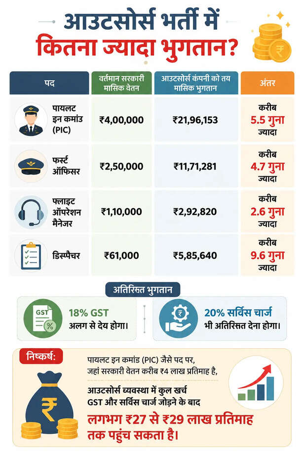 मध्यप्रदेश में पायलट भर्ती घोटाला