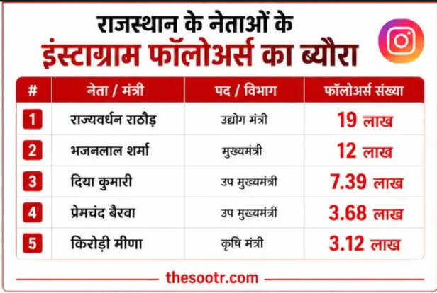 उद्योग मंत्री राज्यवर्धन राठौड़ 19 लाख फॉलोअर्स के साथ सबसे आगे।