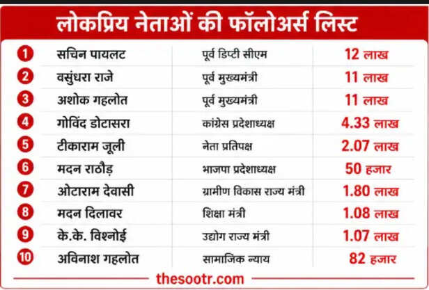 डिजिटल चौपाल पर विपक्ष भारी, गहलोत-पायलट की मजबूत पकड़।