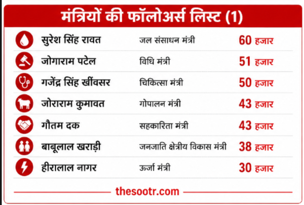 आधे से ज्यादा मंत्रियों के इंस्टाग्राम पर 50 हजार फॉलोअर्स भी नहीं।