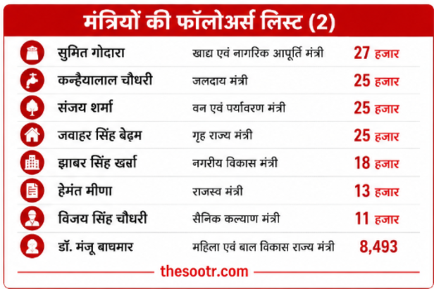 आधे से ज्यादा मंत्रियों के इंस्टाग्राम पर 50 हजार फॉलोअर्स भी नहीं