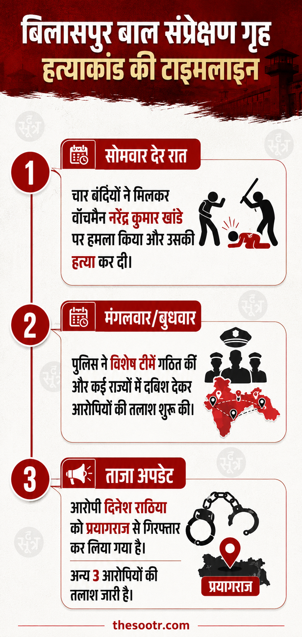 बिलासपुर बाल संप्रेषण गृह हत्याकांड