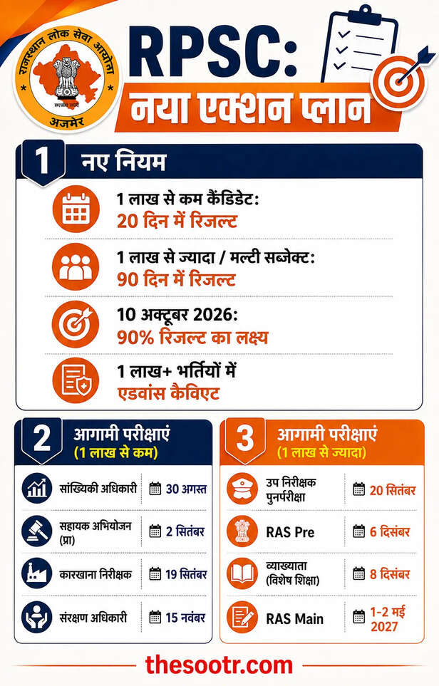 RPSC ने बदली रणनीति, अब 20 दिन में जारी करेगा रिजल्ट, कोर्ट में दायर करेगा कैविएट