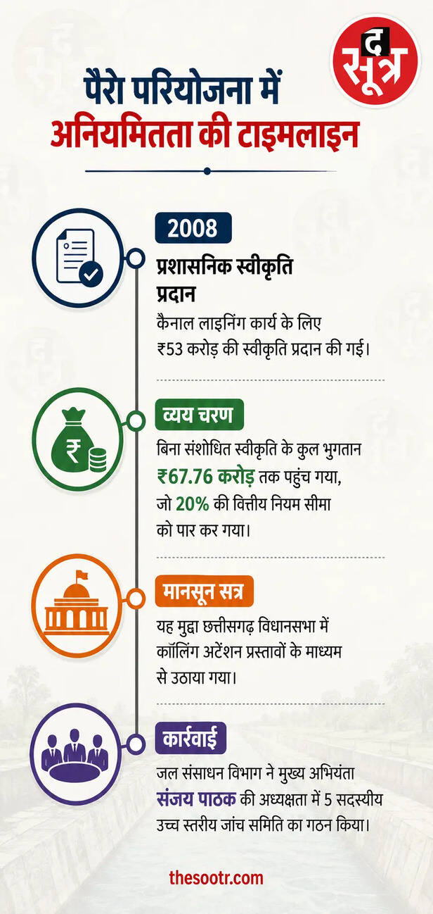 छत्तीसगढ़ में बड़ा सिंचाई घोटाला