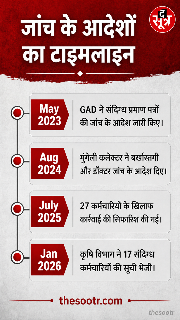 छत्तीसगढ़ दिव्यांग घोटाला