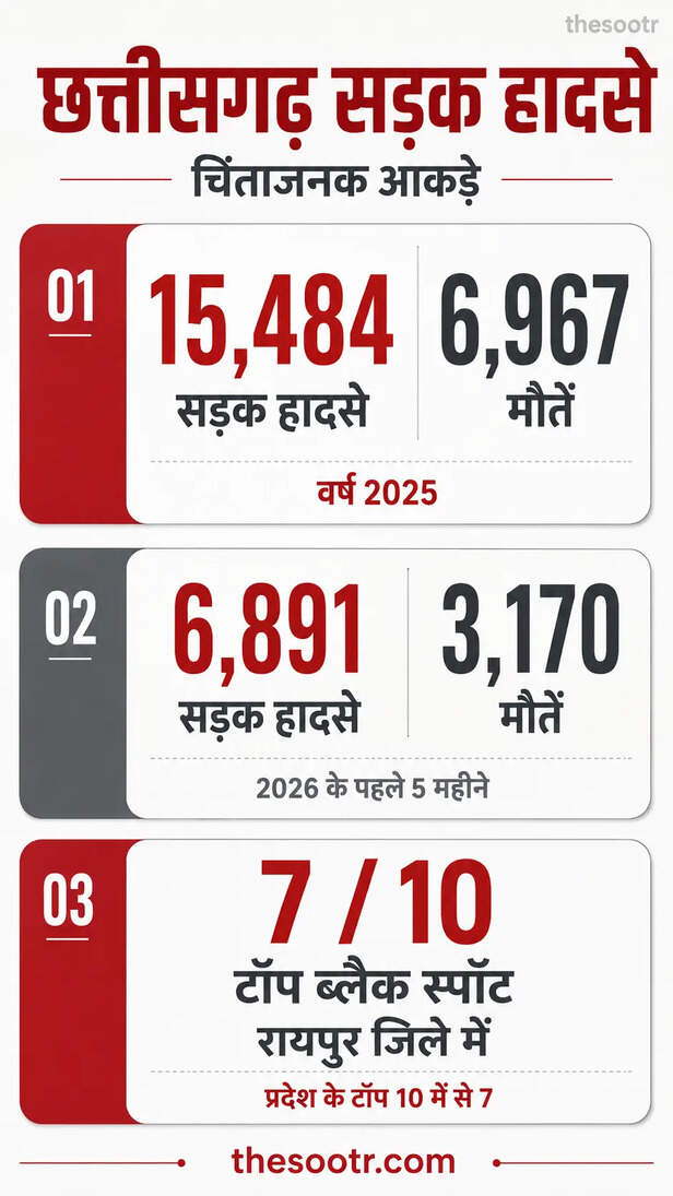 CG road accidents